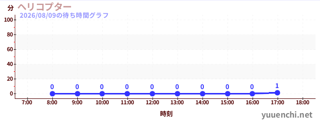 5日前の待ち時間グラフ（ヘリコプター)