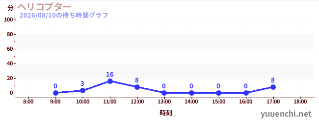 4日前の待ち時間グラフ（ヘリコプター)