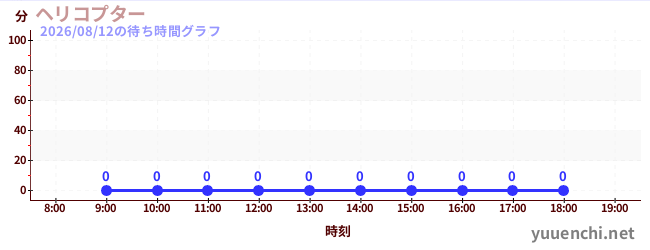 2日前の待ち時間グラフ（ヘリコプター)
