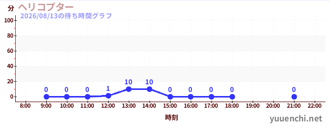 1日前の待ち時間グラフ（ヘリコプター)