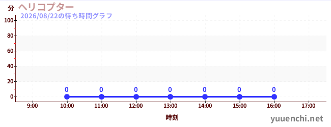 7日前の待ち時間グラフ（ヘリコプター)