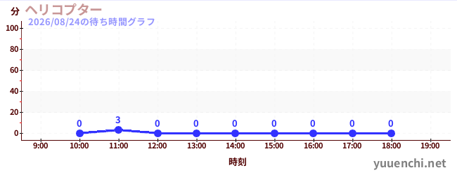 5日前の待ち時間グラフ（ヘリコプター)
