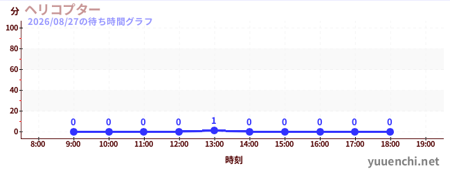 2日前の待ち時間グラフ（ヘリコプター)
