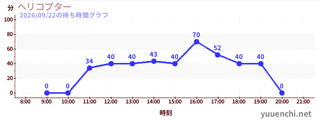 7日前の待ち時間グラフ（ヘリコプター)