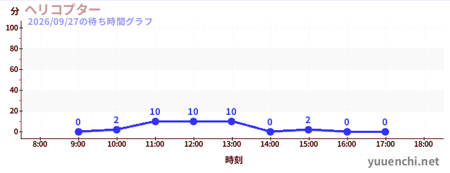 2日前の待ち時間グラフ（ヘリコプター)