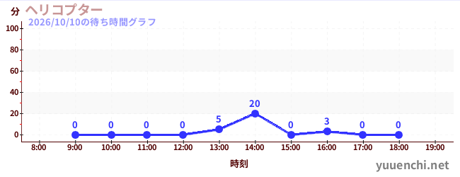 3日前の待ち時間グラフ（ヘリコプター)
