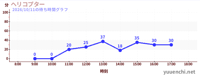 2日前の待ち時間グラフ（ヘリコプター)