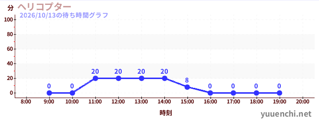 今日のこれまでの待ち時間グラフ（ヘリコプター)