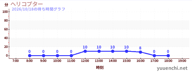 7日前の待ち時間グラフ（ヘリコプター)