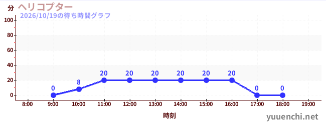 6日前の待ち時間グラフ（ヘリコプター)