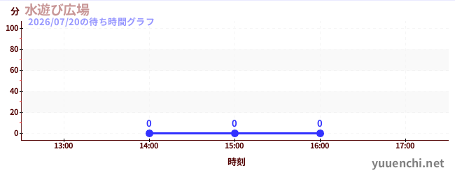 1日前の待ち時間グラフ（水遊び広場)