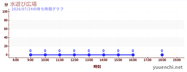 5日前の待ち時間グラフ（水遊び広場)