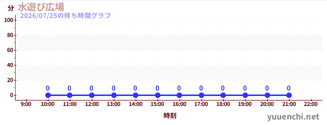 4日前の待ち時間グラフ（水遊び広場)