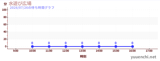 3日前の待ち時間グラフ（水遊び広場)