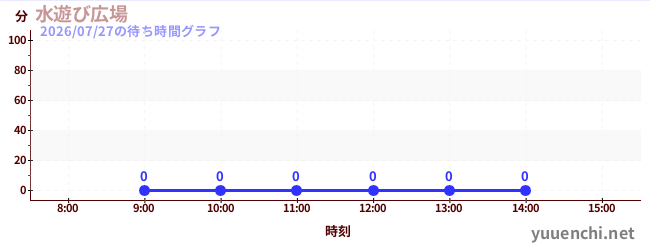 2日前の待ち時間グラフ（水遊び広場)