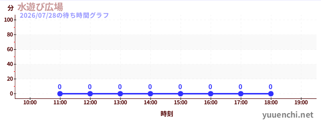 1日前の待ち時間グラフ（水遊び広場)
