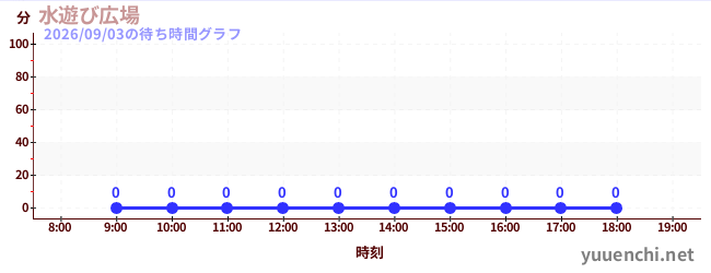 3日前の待ち時間グラフ（水遊び広場)