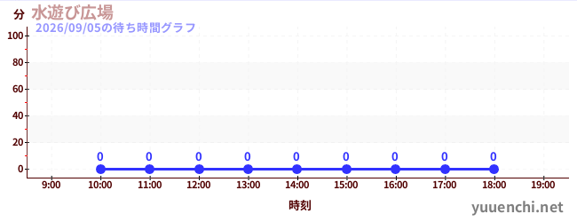 1日前の待ち時間グラフ（水遊び広場)