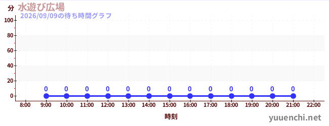 7日前の待ち時間グラフ（水遊び広場)