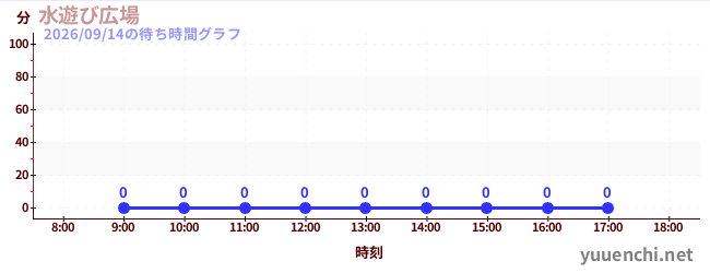 2日前の待ち時間グラフ（水遊び広場)