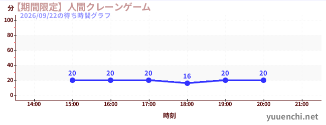 1日前の待ち時間グラフ（【期間限定】人間クレーンゲーム)