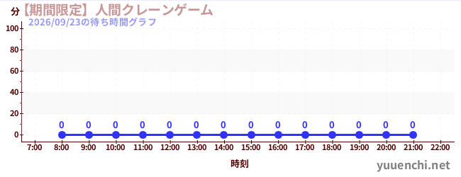 1日前の待ち時間グラフ（【期間限定】人間クレーンゲーム)