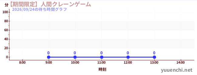 今日のこれまでの待ち時間グラフ（【期間限定】人間クレーンゲーム)
