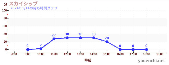 7日前の待ち時間グラフ（スカイシップ)