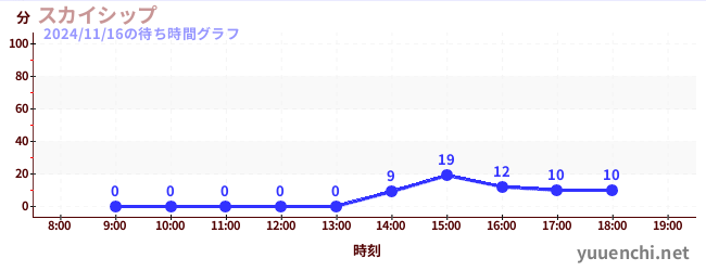 5日前の待ち時間グラフ（スカイシップ)