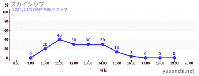 4日前の待ち時間グラフ（スカイシップ)