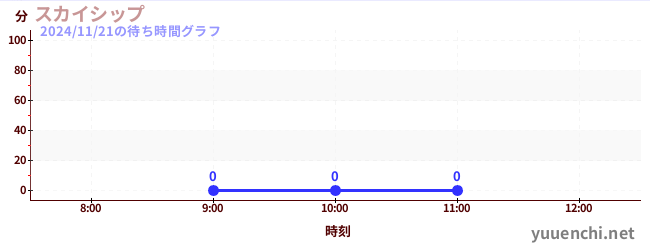 今日のこれまでの待ち時間グラフ（スカイシップ)