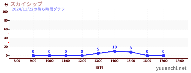 1日前の待ち時間グラフ（スカイシップ)