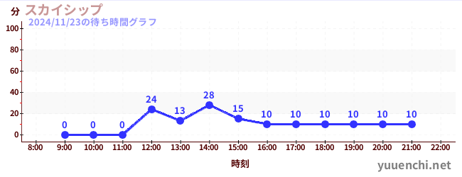 今日のこれまでの待ち時間グラフ（スカイシップ)