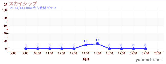 4日前の待ち時間グラフ（スカイシップ)