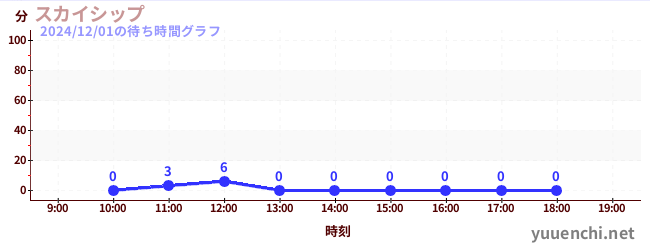 3日前の待ち時間グラフ（スカイシップ)