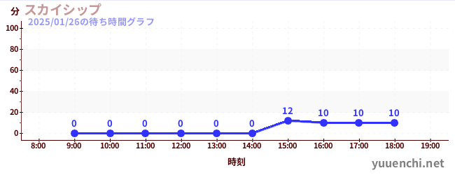 2日前の待ち時間グラフ（スカイシップ)