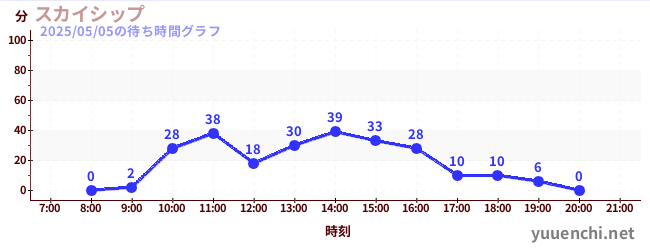 7日前の待ち時間グラフ(スカイシップ)