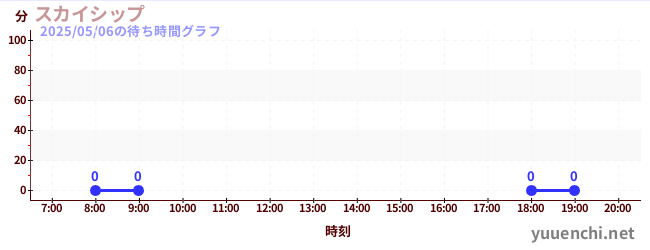 6日前の待ち時間グラフ(スカイシップ)