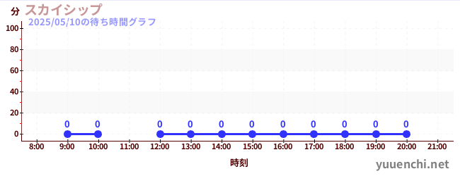2日前の待ち時間グラフ(スカイシップ)