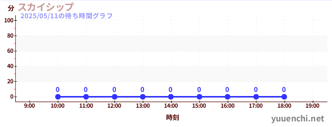 1日前の待ち時間グラフ(スカイシップ)
