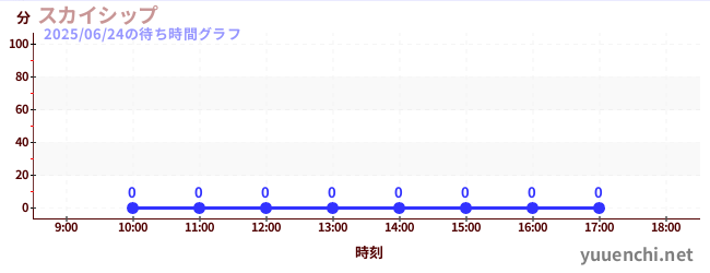 3日前の待ち時間グラフ(スカイシップ)