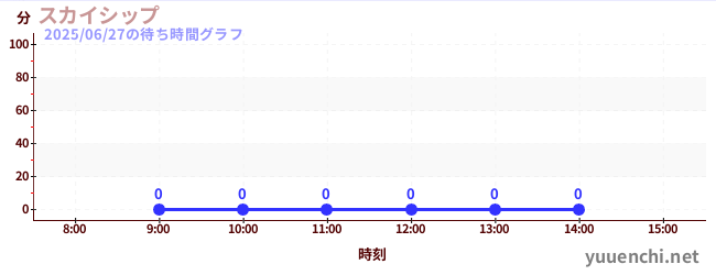 今日のこれまでの待ち時間グラフ(スカイシップ)