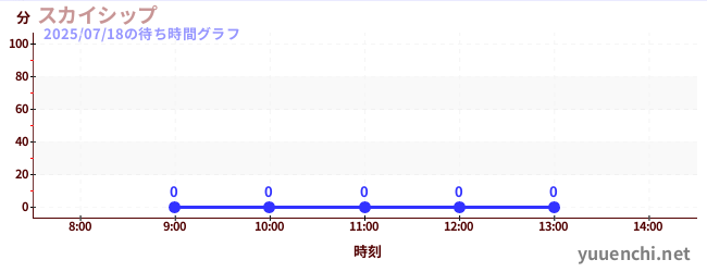 7日前の待ち時間グラフ(スカイシップ)