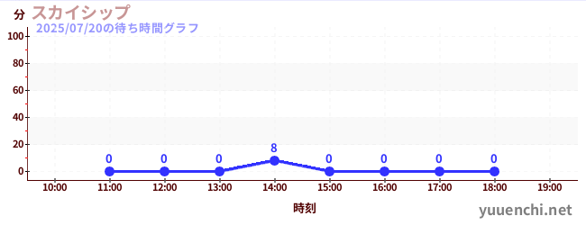 5日前の待ち時間グラフ(スカイシップ)