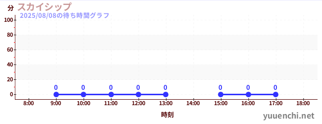 3日前の待ち時間グラフ（スカイシップ)