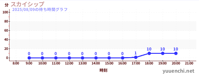 2日前の待ち時間グラフ（スカイシップ)