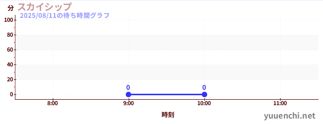 今日のこれまでの待ち時間グラフ（スカイシップ)