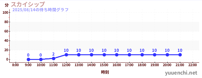 今日のこれまでの待ち時間グラフ（スカイシップ)