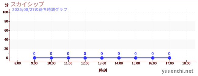 1日前の待ち時間グラフ(スカイシップ)