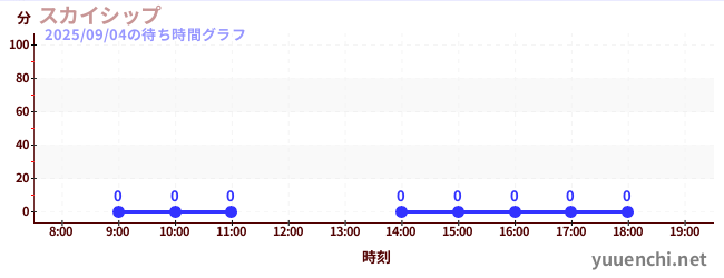 6日前の待ち時間グラフ（スカイシップ)